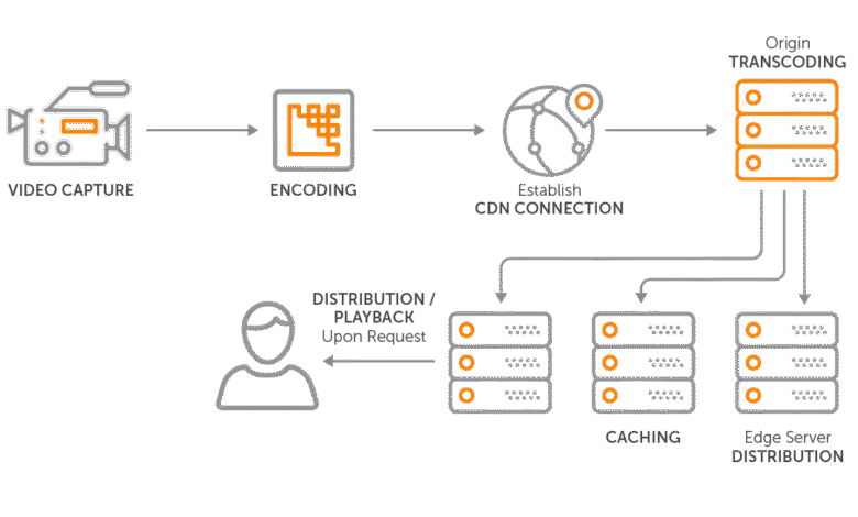 Video CDN Hosting