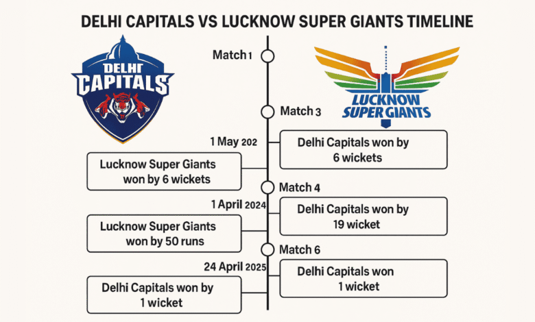 delhi capitals vs lucknow super giants timeline