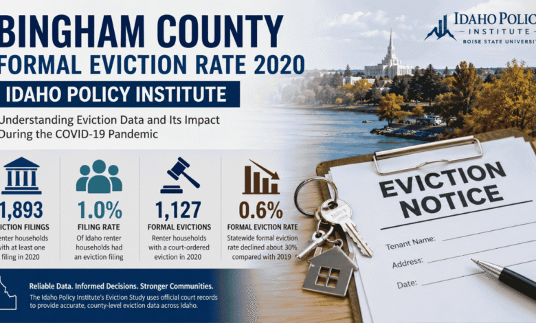 bingham county formal eviction rate 2020 idaho policy institute